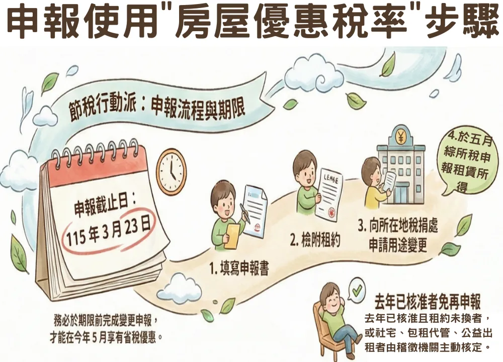 323前申請房屋優惠稅率，房屋稅率省一半